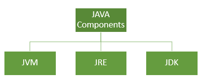 JAVA Tutorial 1: JAVA and its Components