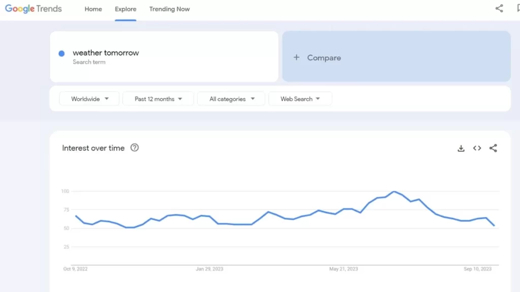 Reading the Interest Over Time Graph in Google Trends